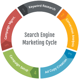 search-engine-marketing-cycle