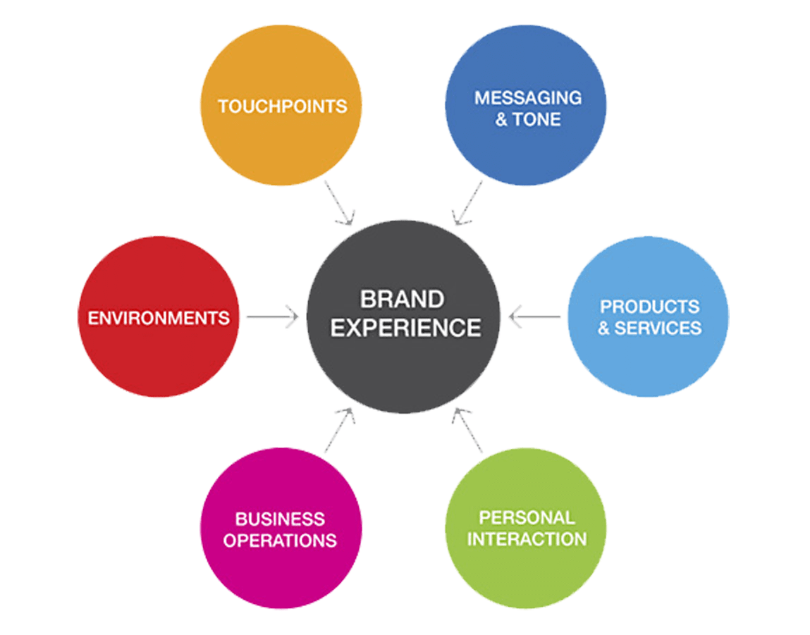 Media Manager - Digital Marketing Agency - Core Market Research Experience: Brand Experience